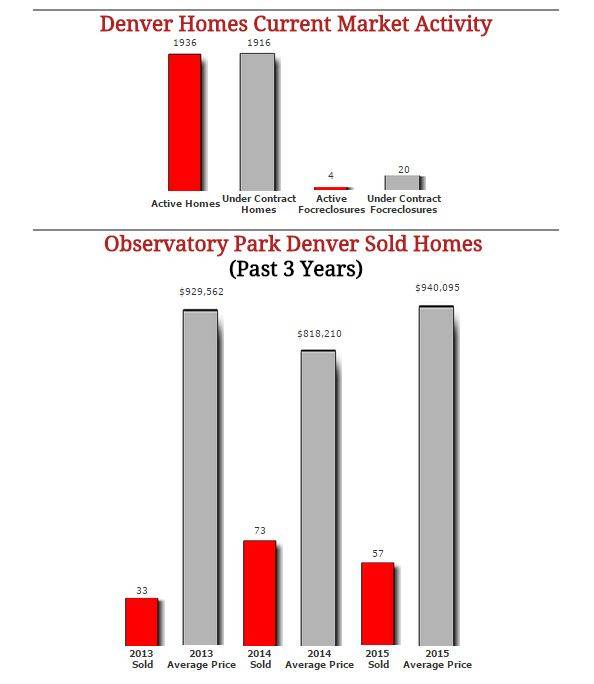 Observatory Park Denver Homes September 2015